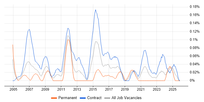 Network Project Manager job vacancy trend in Scotland