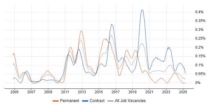 Job vacancy trend for Network Security Engineer in Scotland Job vacancy trend for Network Security Engineer in Scotland