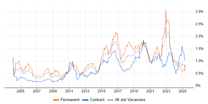 Job vacancy trend for Network Security in Scotland Job vacancy trend for Network Security in Scotland