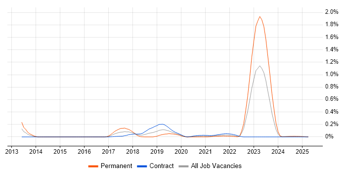 Job vacancy trend for Network Segmentation in Scotland Job vacancy trend for Network Segmentation in Scotland