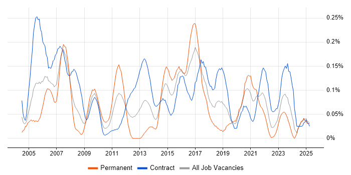 Job vacancy trend for Network Specialist in Scotland Job vacancy trend for Network Specialist in Scotland