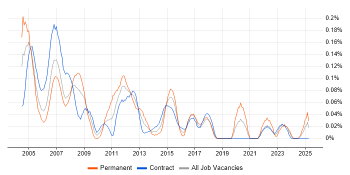 Job vacancy trend for Network Support Analyst in Scotland Job vacancy trend for Network Support Analyst in Scotland