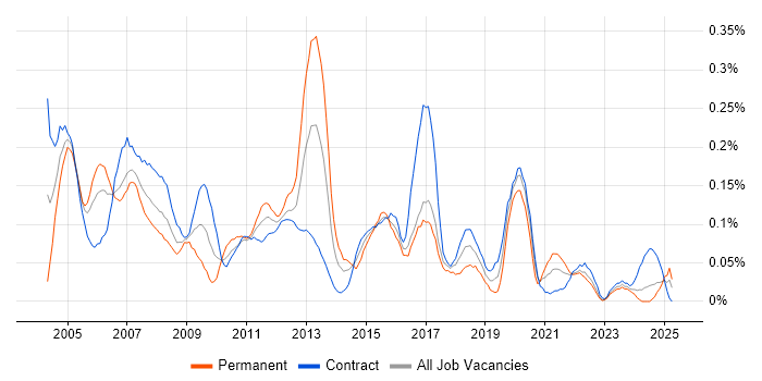 Job vacancy trend for Network Support Engineer in Scotland Job vacancy trend for Network Support Engineer in Scotland