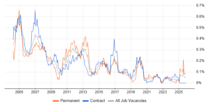 Network Support job vacancy trend in Scotland
