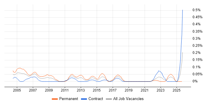 Network Systems Engineer job vacancy trend in Scotland Network Systems Engineer job vacancy trend in Scotland