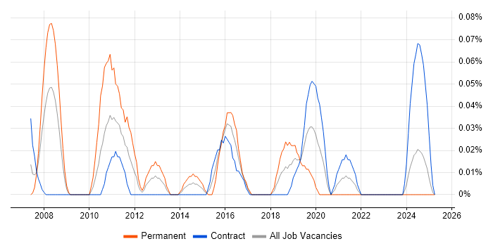 Job vacancy trend for Network Technical Architect in Scotland Job vacancy trend for Network Technical Architect in Scotland