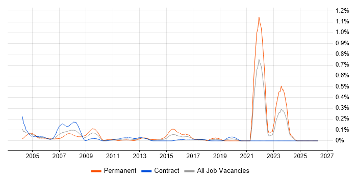 Network Technician job vacancy trend in Scotland