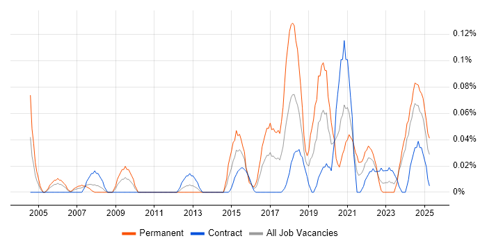 Job vacancy trend for Neural Network in Scotland Job vacancy trend for Neural Network in Scotland