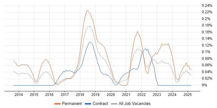 Job vacancy trend for New Relic in Scotland Job vacancy trend for New Relic in Scotland