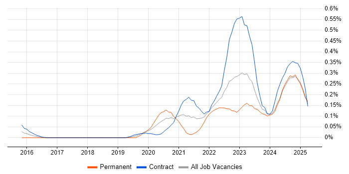 Job vacancy trend for Next.js in Scotland Job vacancy trend for Next.js in Scotland