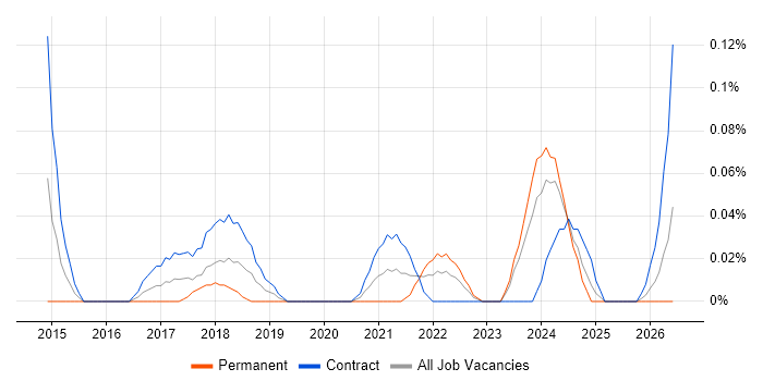 Nimble Storage job vacancy trend in Scotland