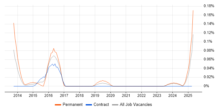 Job vacancy trend for Nimsoft in Scotland Job vacancy trend for Nimsoft in Scotland