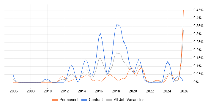 Nintex job vacancy trend in Scotland