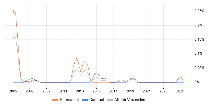 Job vacancy trend for Nmap in Scotland Job vacancy trend for Nmap in Scotland