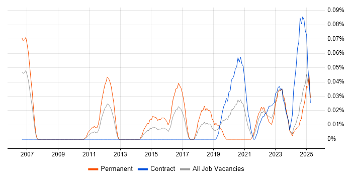 Job vacancy trend for NOC Engineer in Scotland Job vacancy trend for NOC Engineer in Scotland