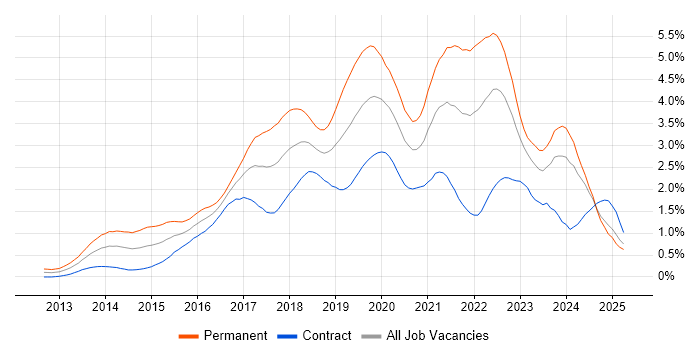 Job vacancy trend for Node.js in Scotland
