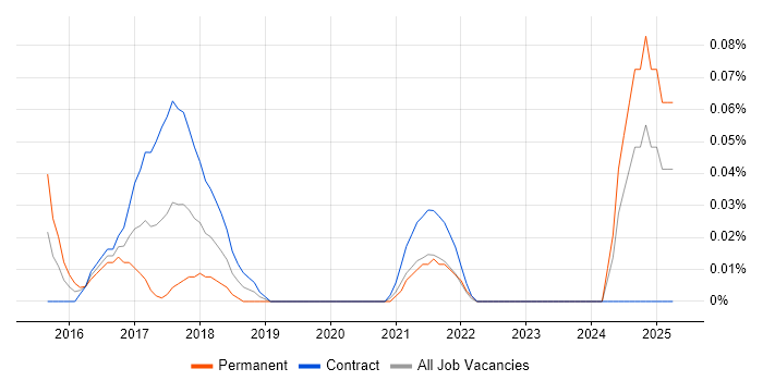 Job vacancy trend for Non-Blocking Code in Scotland