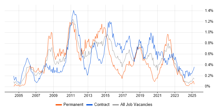Job vacancy trend for Non-Functional Testing in Scotland Job vacancy trend for Non-Functional Testing in Scotland
