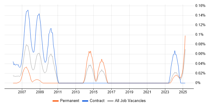 Job vacancy trend for NonStop SQL in Scotland Job vacancy trend for NonStop SQL in Scotland