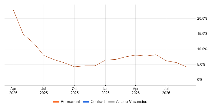 Banking job vacancy trend in North Ayrshire