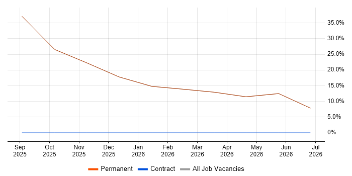 Coaching job vacancy trend in North Ayrshire