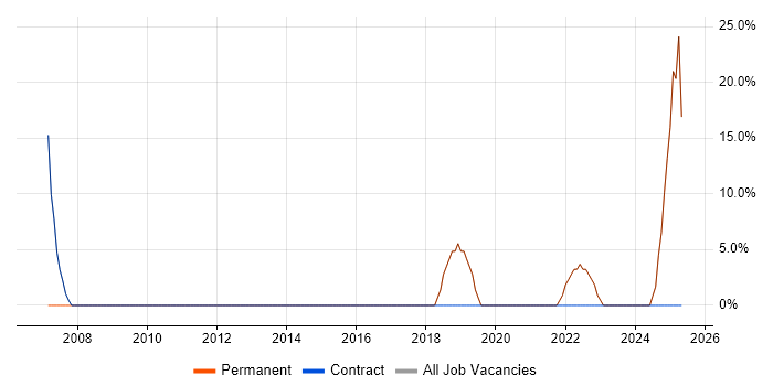 Job vacancy trend for Degree in North Ayrshire Job vacancy trend for Degree in North Ayrshire