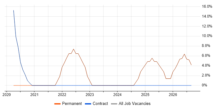 Finance job vacancy trend in North Ayrshire