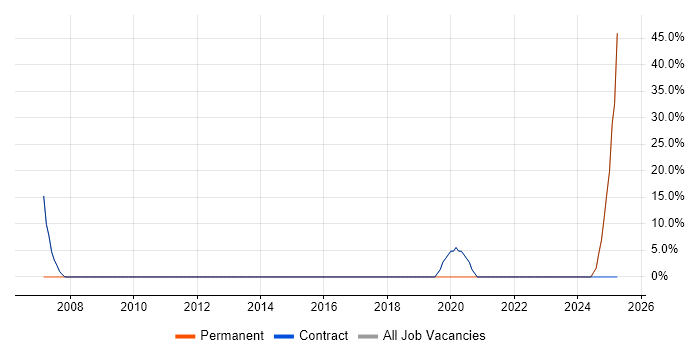 Job vacancy trend for HNC in North Ayrshire Job vacancy trend for HNC in North Ayrshire