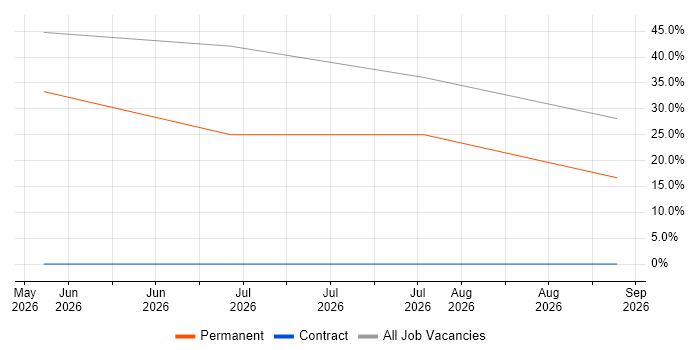 IT Engineer job vacancy trend in North Ayrshire