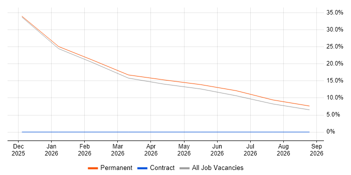 Microsoft 365 job vacancy trend in North Ayrshire