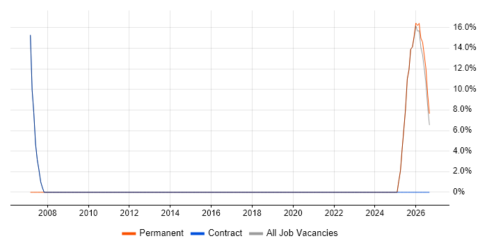 Microsoft job vacancy trend in North Ayrshire