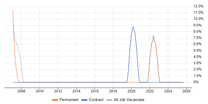 Project Management job vacancy trend in North Ayrshire