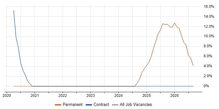 QA job vacancy trend in North Ayrshire