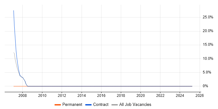 Job vacancy trend for SQL Server in North Ayrshire