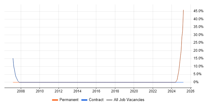 Job vacancy trend for Validation in North Ayrshire Job vacancy trend for Validation in North Ayrshire