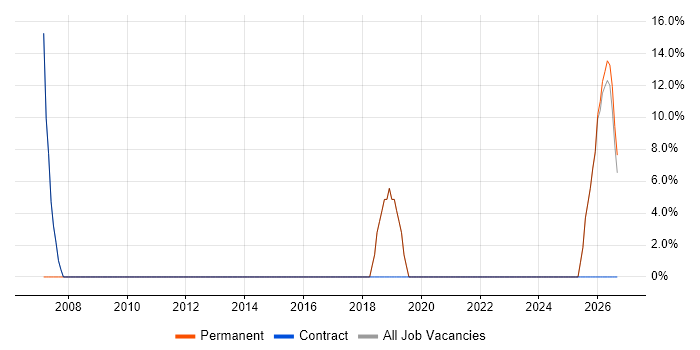 Windows job vacancy trend in North Ayrshire