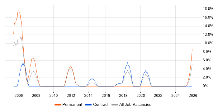 2nd/3rd Line Support job vacancy trend in North Lanarkshire