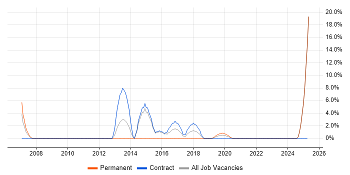 Job vacancy trend for Accessibility in North Lanarkshire Job vacancy trend for Accessibility in North Lanarkshire