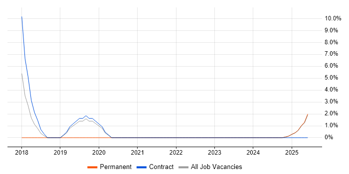 Job vacancy trend for Actionable Insight in North Lanarkshire