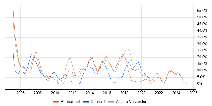 Job vacancy trend for Active Directory in North Lanarkshire Job vacancy trend for Active Directory in North Lanarkshire