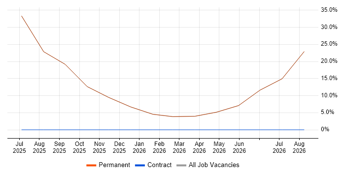 Critical Thinking job vacancy trend in Airdrie