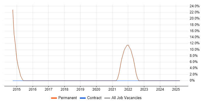 Job vacancy trend for CSS in Airdrie Job vacancy trend for CSS in Airdrie
