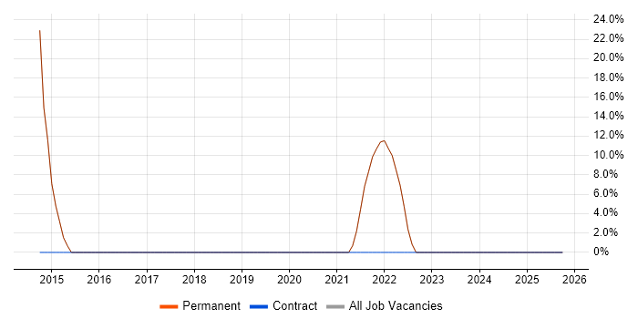 Developer job vacancy trend in Airdrie