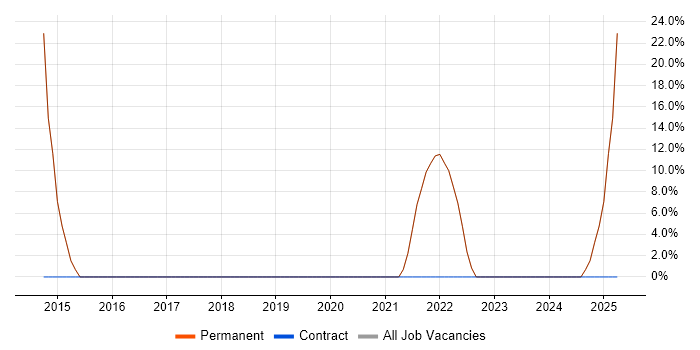 Job vacancy trend for HTML in Airdrie Job vacancy trend for HTML in Airdrie