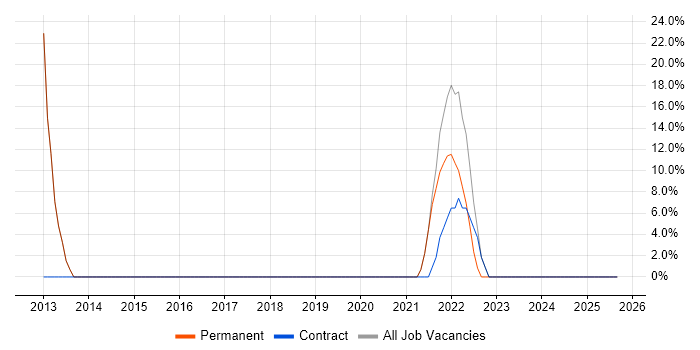 Microsoft job vacancy trend in Airdrie