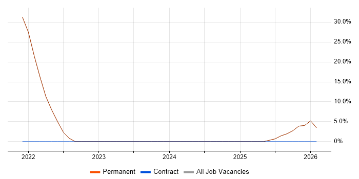 OO job vacancy trend in Airdrie