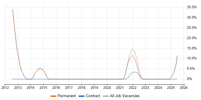 Job vacancy trend for Oracle in Airdrie