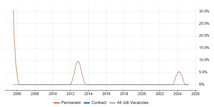 Job vacancy trend for Social Skills in Airdrie