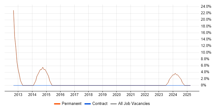 Job vacancy trend for SQL in Airdrie Job vacancy trend for SQL in Airdrie