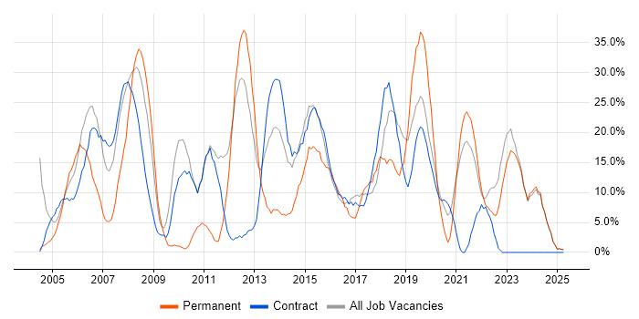 Job vacancy trend for Analyst in North Lanarkshire Job vacancy trend for Analyst in North Lanarkshire
